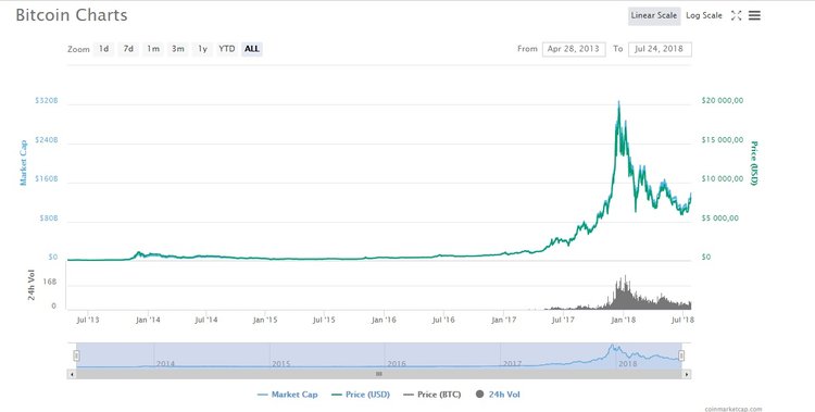 Bitcoin Takes New Heights