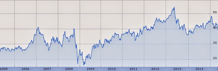 Top 10 de dividendos aristocratas
