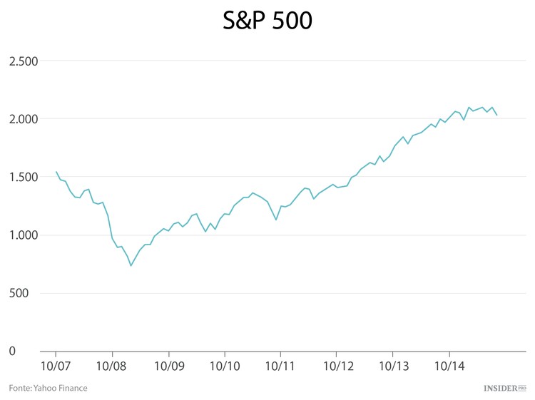 Investire sul bordo del precipizio