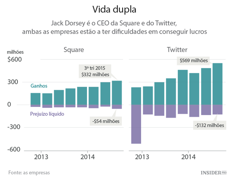 Como Jack Dorsey comanda o Twitter e a Square