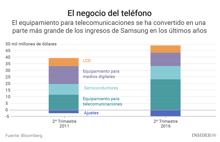 El dilema de Samsung