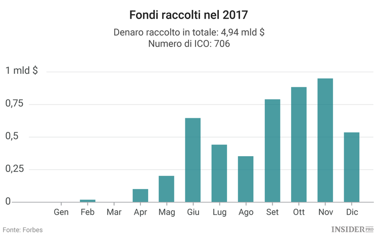 Il 2017 è stato l’anno del boom delle ICO