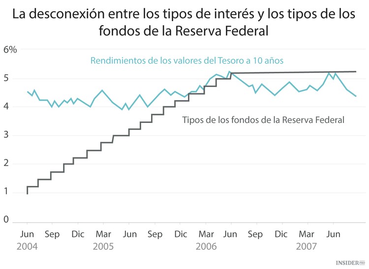 3 mitos sobre los tipos de interés de la Fed