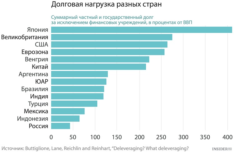 Долговая нагрузка. Государственный долг разных стран. Долговая нагрузка по странам. Госдолг Венгрии. Долговая нагрузка населения в разных странах.