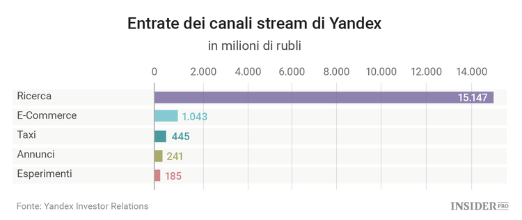 Conviene acquistare oggi le azioni del motore di ricerca russo Yandex?