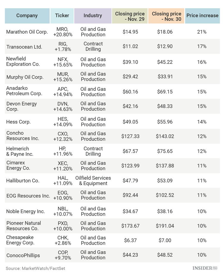 OPEC sends the stock market in euphoria