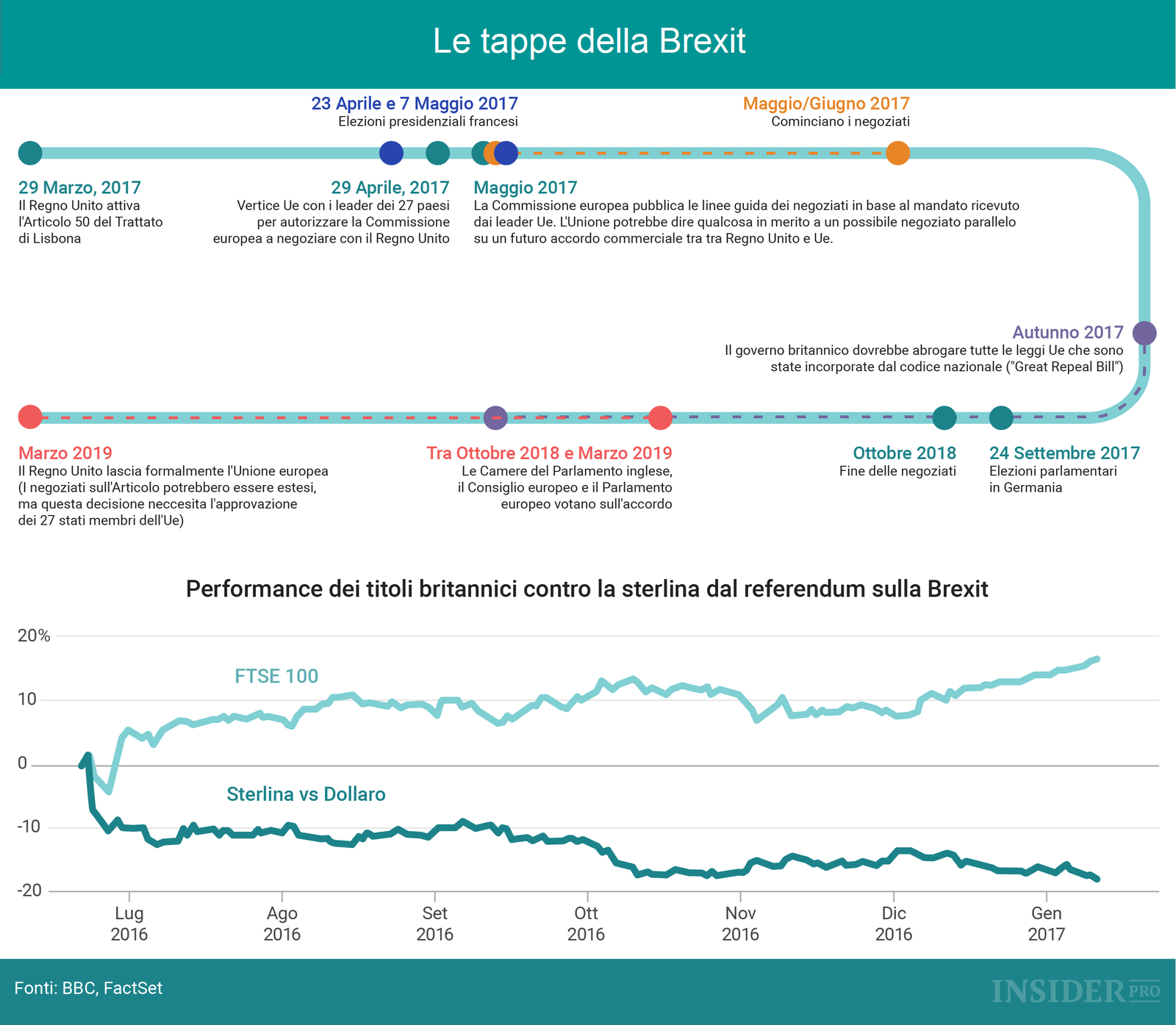 Le tappe della Brexit