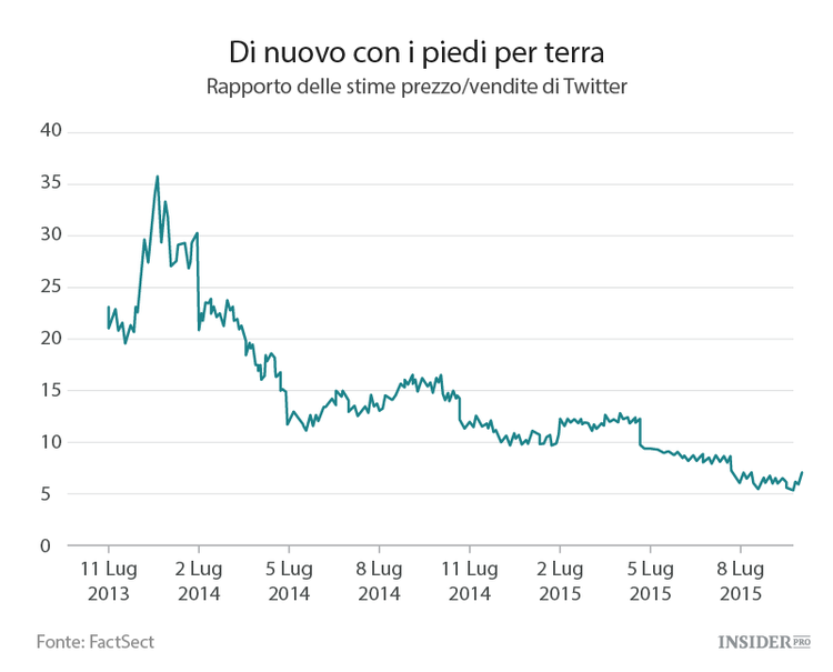 Twitter ridimensiona le sue ambizioni