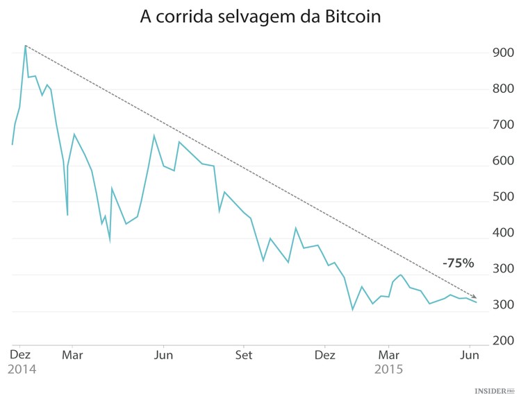 Já pode investir em “criptobrigações”