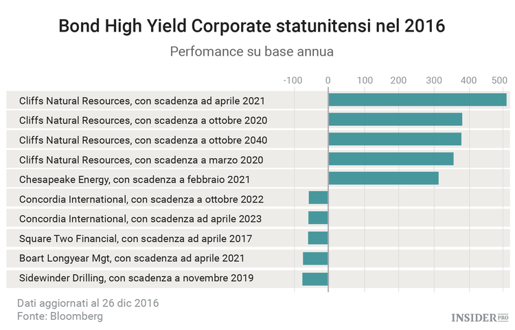 I migliori e peggiori asset del 2016