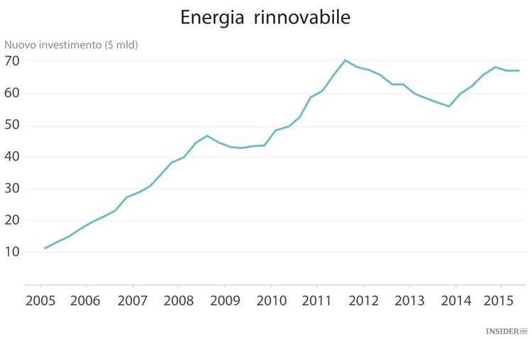 Il nuovo ordine del petrolio secondo i grafici