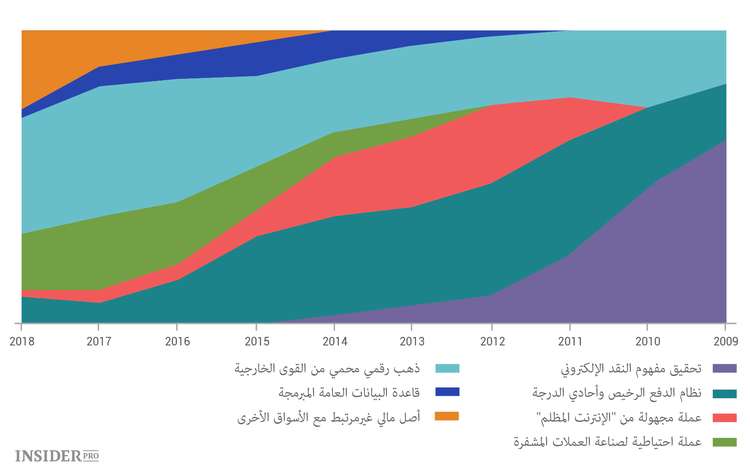 قصة البيتكونيات السبعة: كيف يتغير إدراك العملة المشفرة الرئيسية