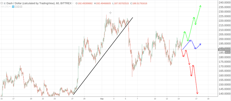 Cryptomarket Analysis September 14