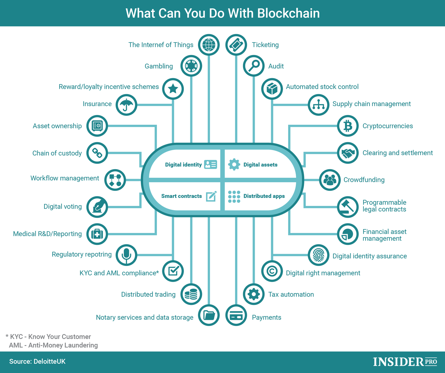 Chart Of The Day: What Can You Do With Blockchain?