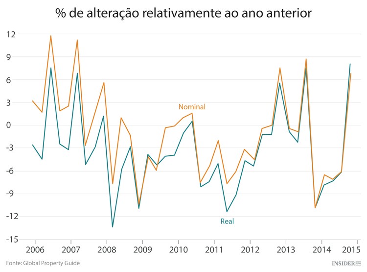Os 9 piores mercados imobiliários