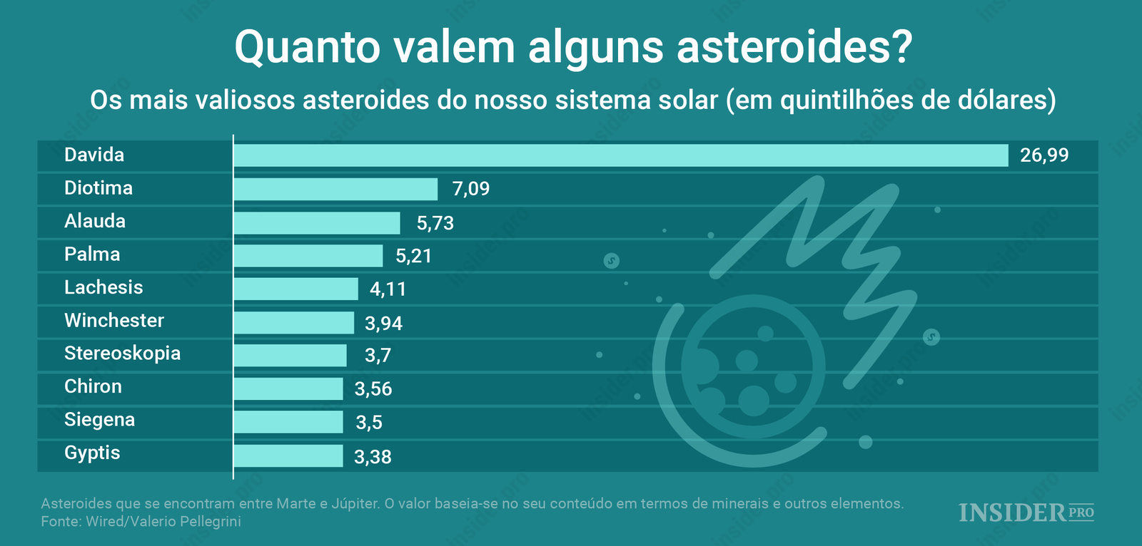 Quanto valem alguns asteroides?