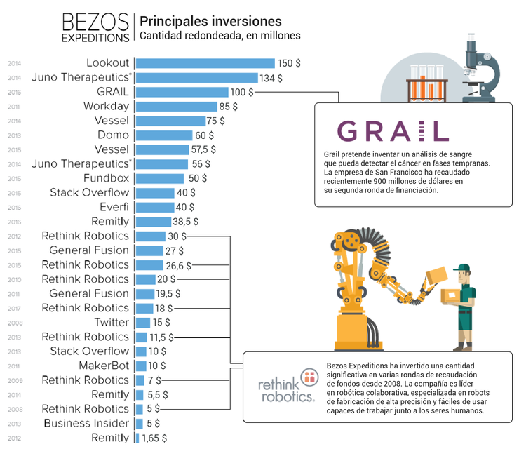El imperio de Jeff Bezos en 5 gráficos