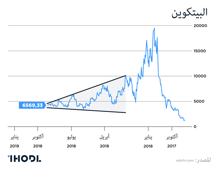 البيتكوين مستعد للحركة، والسؤال في أي اتجاه
