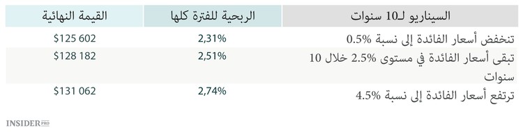 3 أساطير عن رفع نظام الاحتياطي الفدرالي لسعر الفائدة