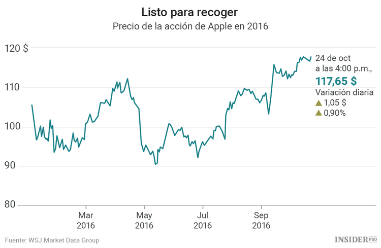 ¿Qué esperar del informe trimestral de Apple?
