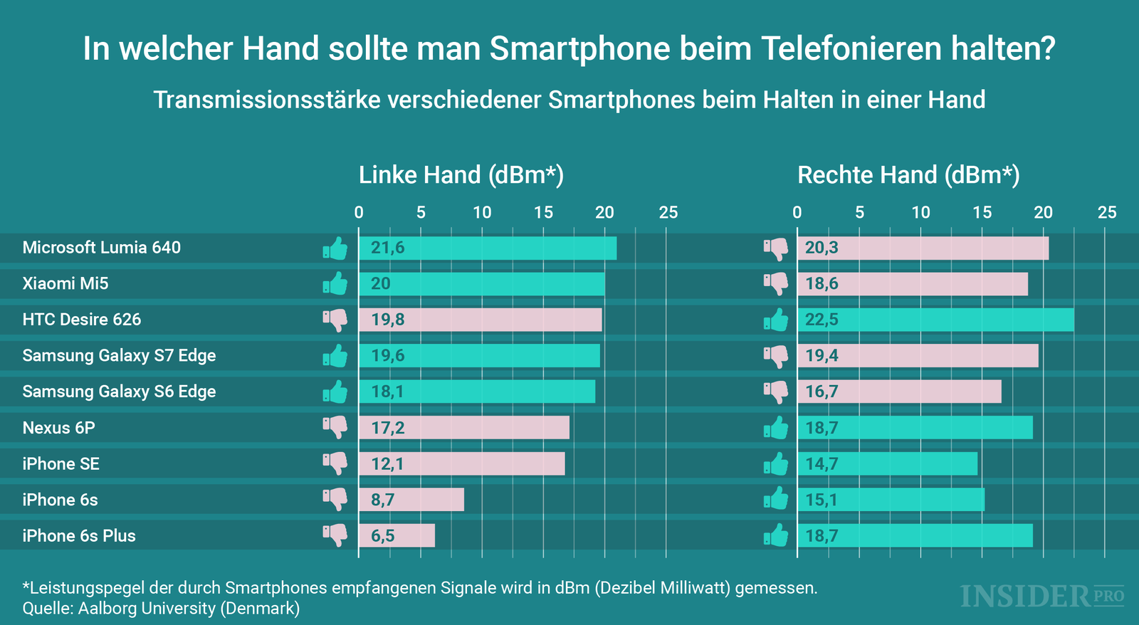 Chart of the Day: In welcher Hand sollte man Smartphone halten?