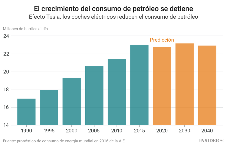 La gasolina es cosa del pasado