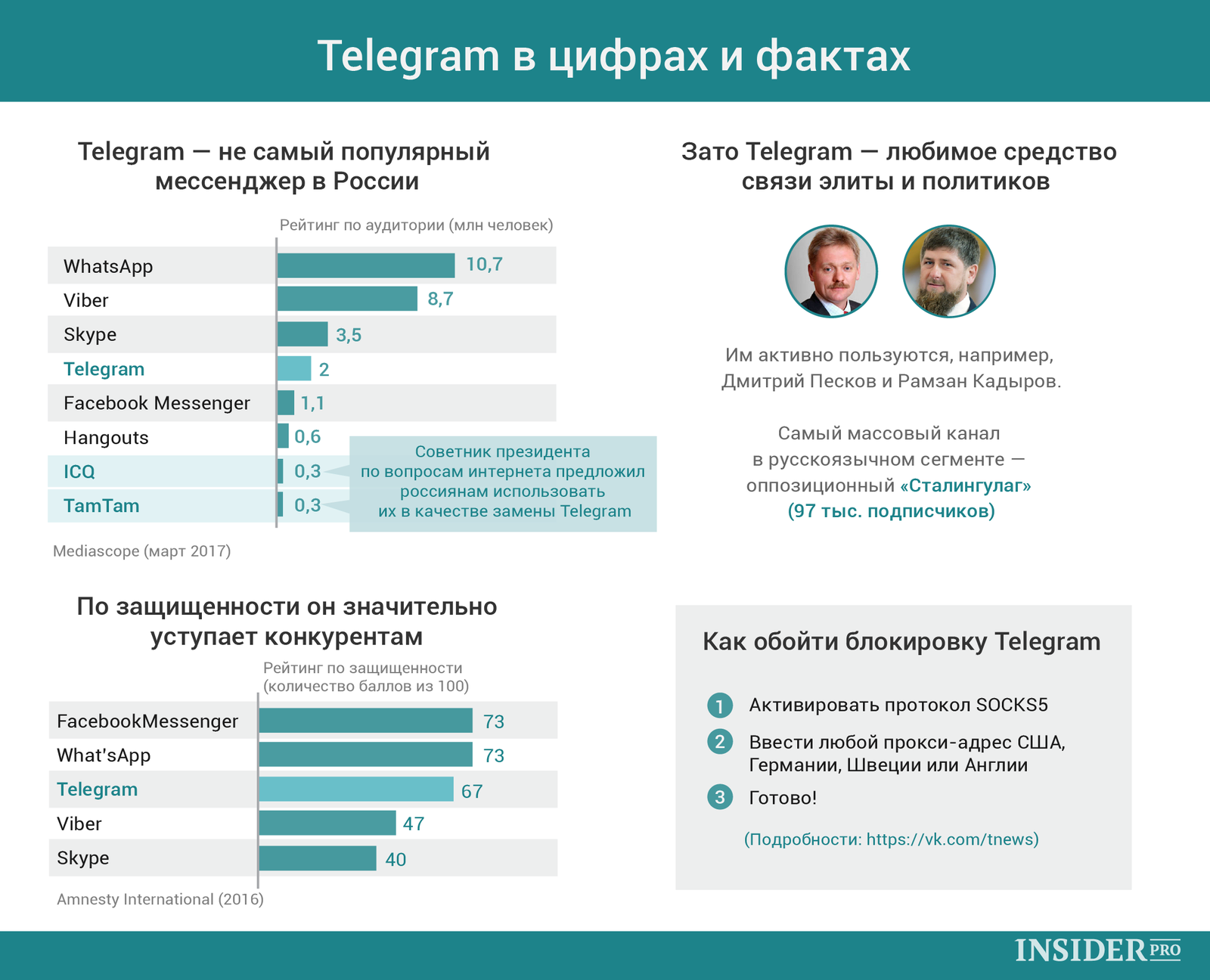 График дня: Telegram в цифрах и фактах