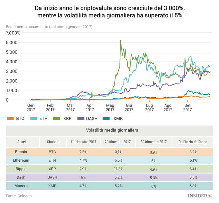 Lo stato della Blockchain: 16 grafici sui trend nel mercato delle criptovalute