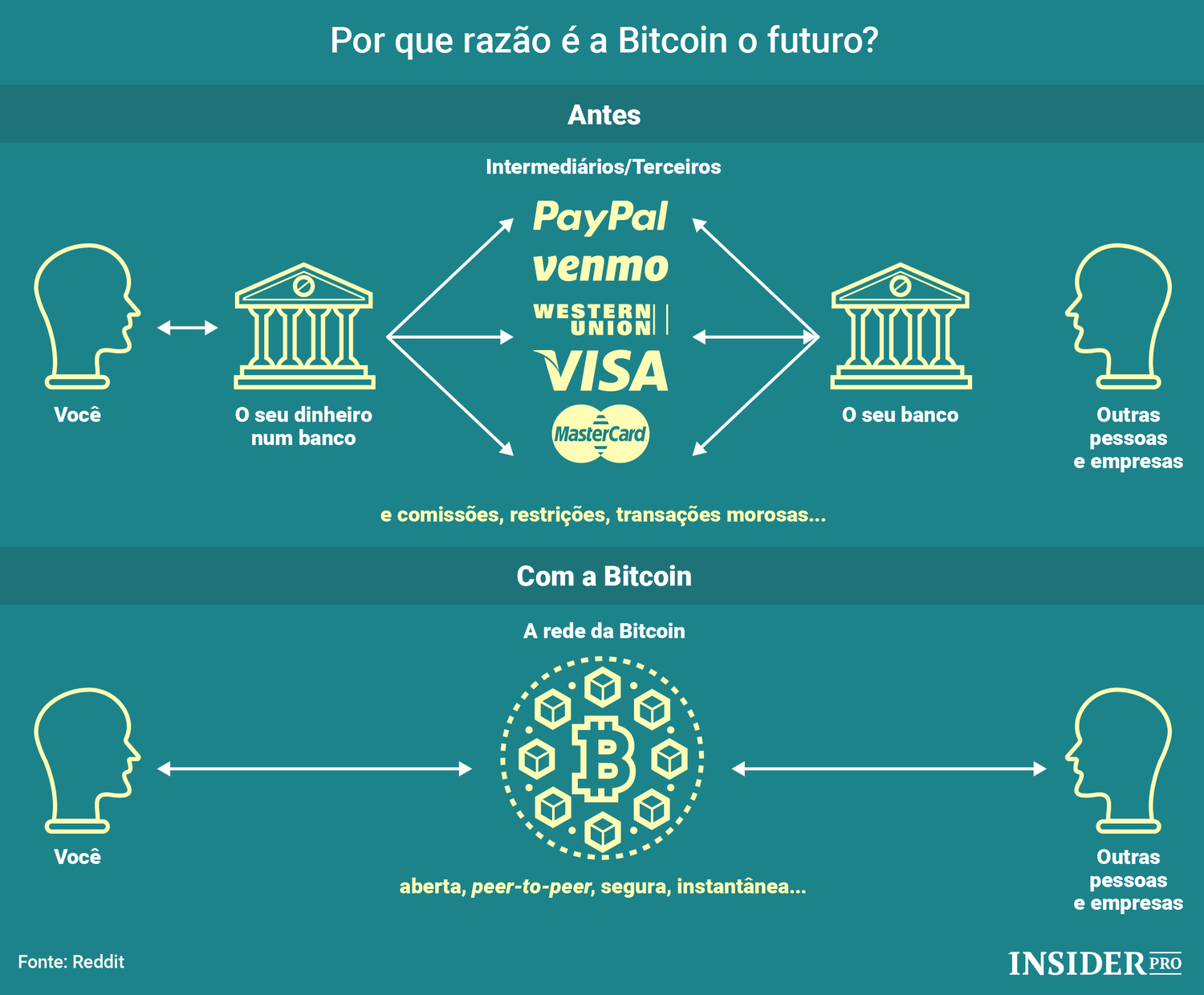 Por que razão é a Bitcoin o futuro?