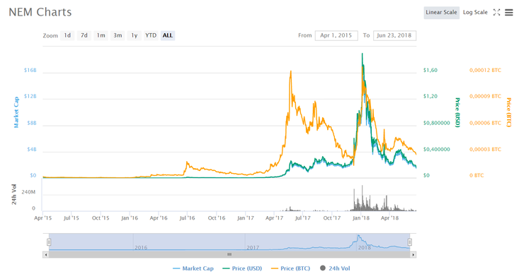 NEM - First Smart Asset Blockchain