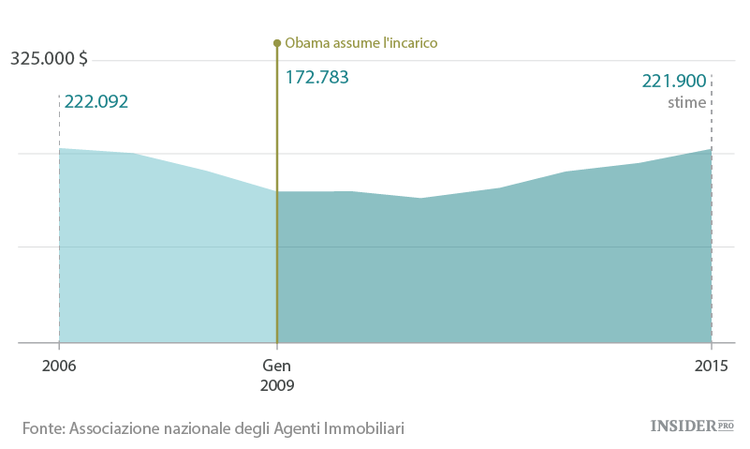 L'economia con Obama in 10 grafici