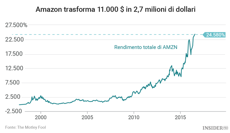 3 azioni che sono cresciute del 10.000% in 20 anni