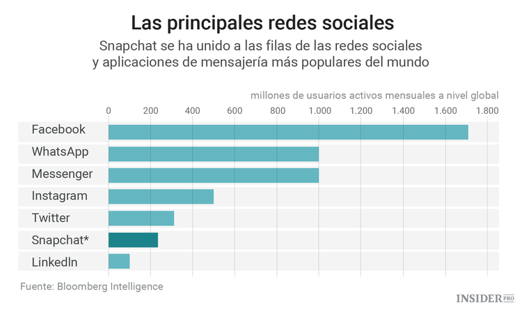 5 gráficos que justifican el potencial valor de Snapchat