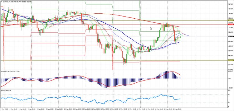 Analysis of the Сryptomarkets 14.05.2018