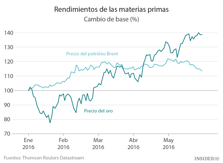 Inversiones en 2016: lo bueno, lo malo y lo que está por venir