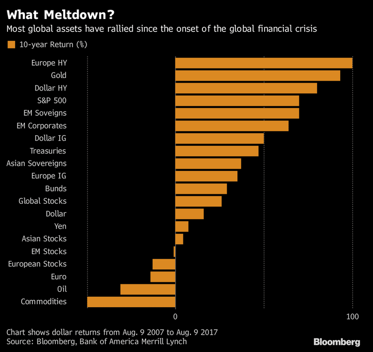 Deutsche Bank: “I junk bond sono gli asset più redditizi dallo scoppio della crisi finanziaria”