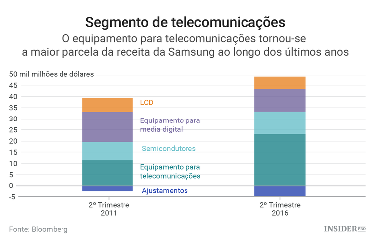 O dilema da Samsung