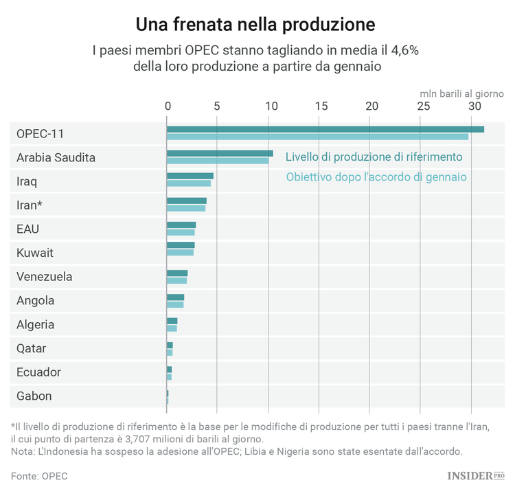 La vera minaccia per l’Opec viene dall’Africa