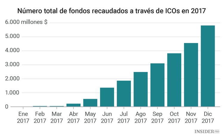 ¿Qué pasa en el mercado de las ICOs cuando caen los precios?