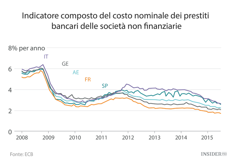 9 grafici che mostrano come l’euro non stia funzionando