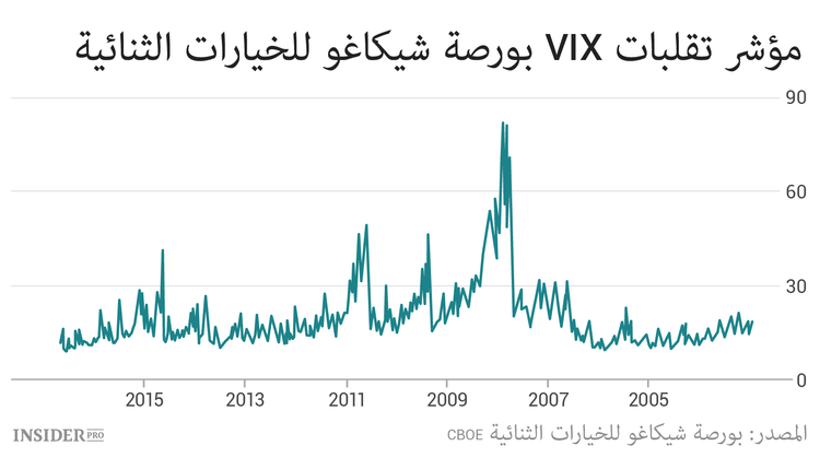 من السندات الرخيصة إلى العملات المشفرة.. كيف تصاب الأسواق بالجنون