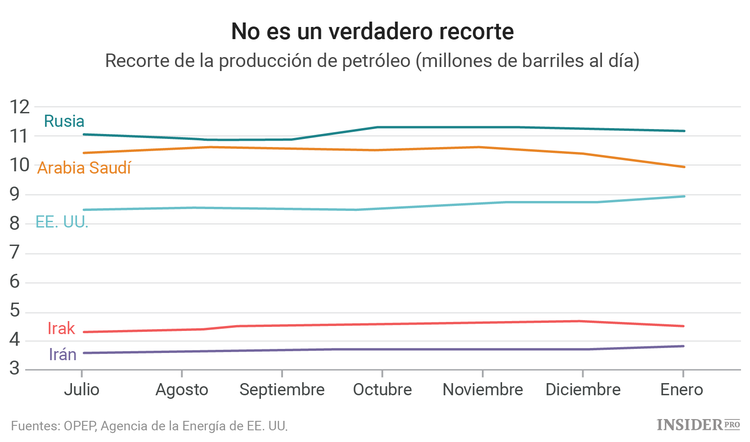 Cómo subir los precios sin recortar la producción según la OPEP