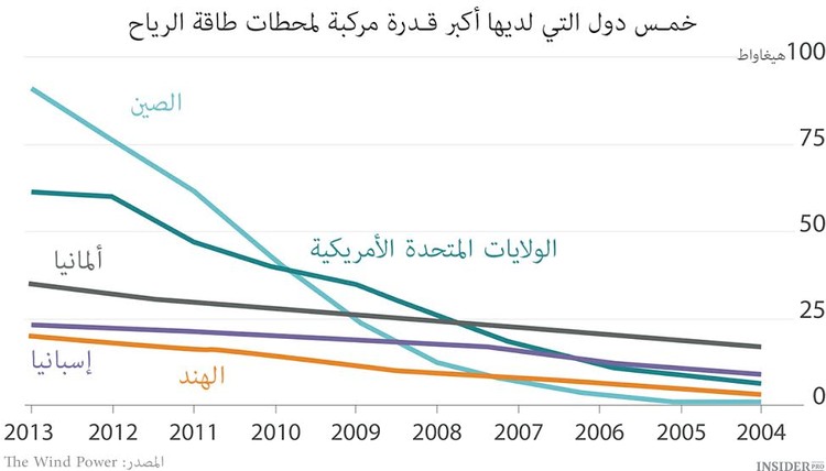 اقتصاد طاقة الرياح
