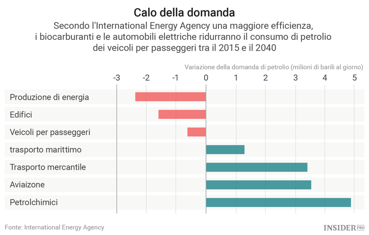 Effetto Tesla: le auto elettriche ridurranno la domanda di benzina ma non di petrolio