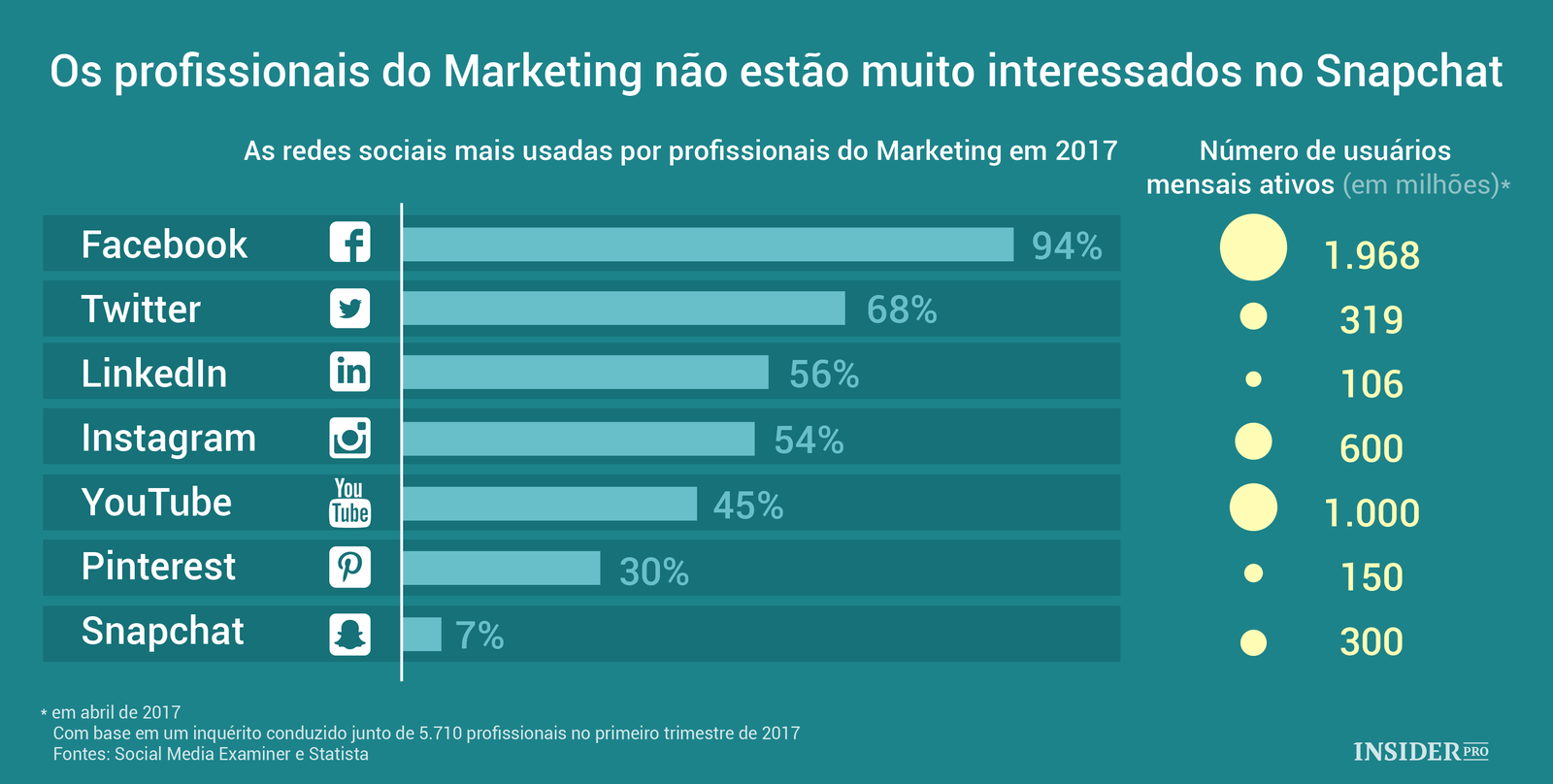 Os profissionais do Marketing não estão muito interessados no Snapchat