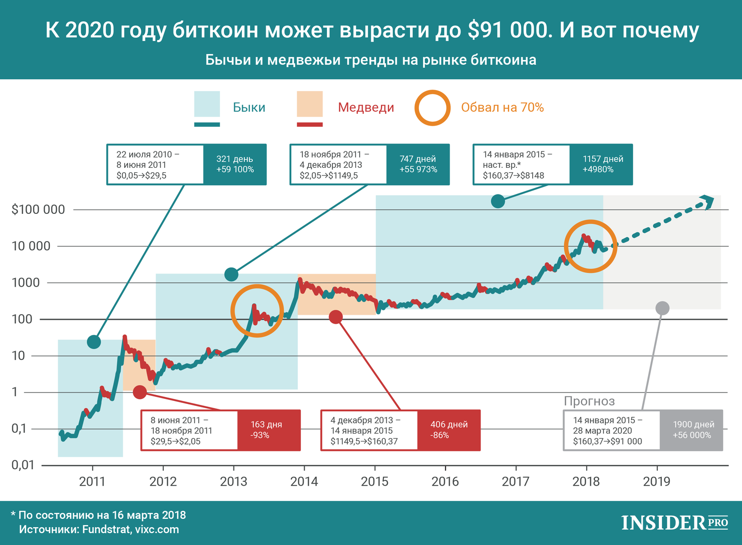 График дня: К 2020 году биткоин может вырасти до $91 000. И вот почему