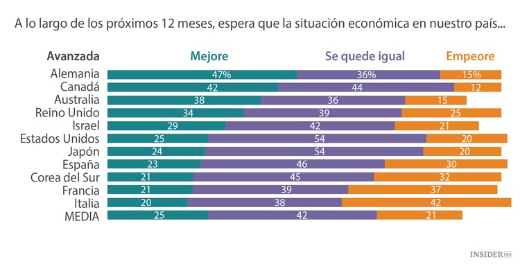 11 países desarrollados pero insatisfechos