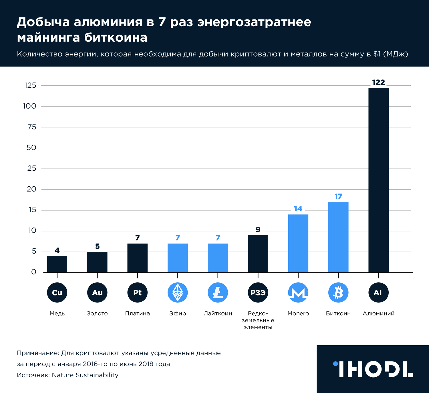График дня: Добыча алюминия в 7 раз энергозатратнее майнинга биткоина