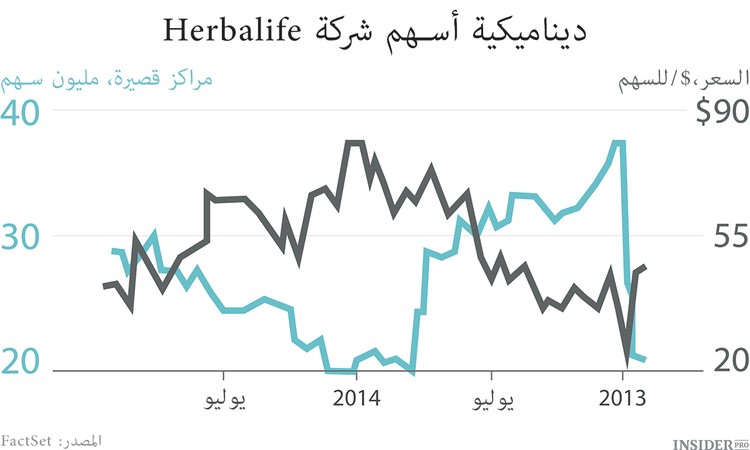 6 استثمارات أكثر فشلا لهذا العام