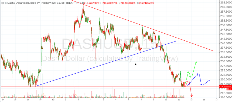 Cryptomarket Analysis July 11
